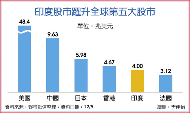 印度股市跃升全球第五大股市