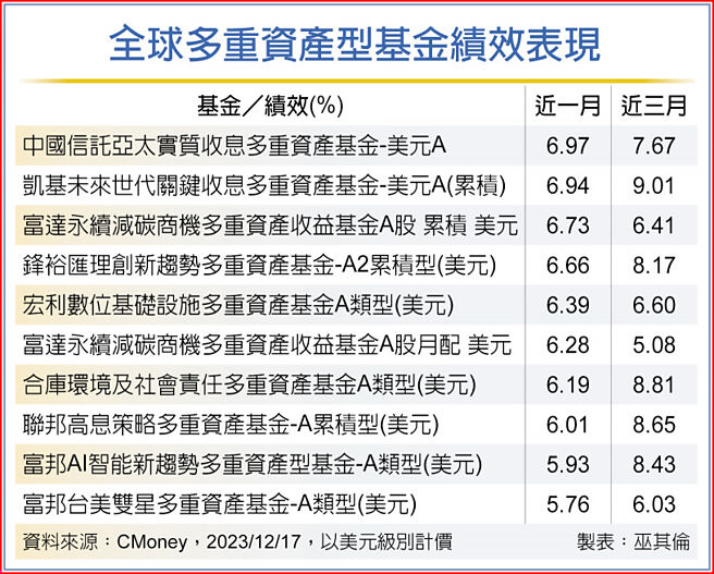 全球多重資產型基金績效表現