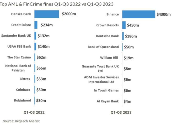 國際金融機構在去、今年前三季的罰款金額比較。資料來源／RegTech Analyst