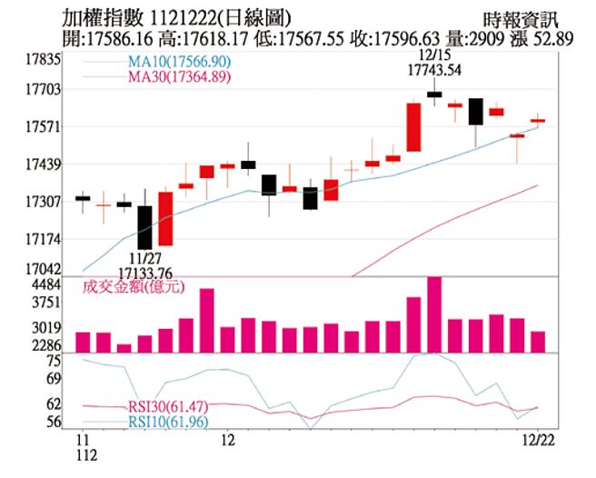 加权指数1121222日线图