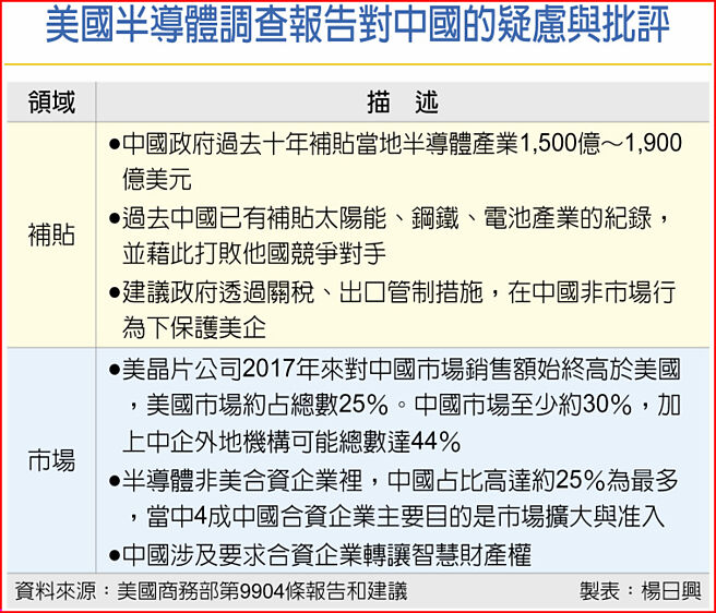 美国半导体调查报告对中国的疑虑与批评