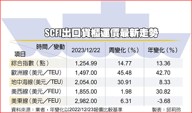 SCFI出口貨櫃運價最新走勢