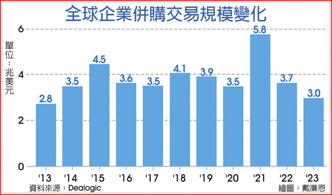 全球企業併購交易規模變化