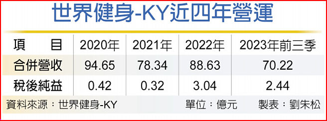 世界健身-KY近四年營運