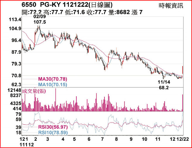 6550PG-KY1121222日線圖