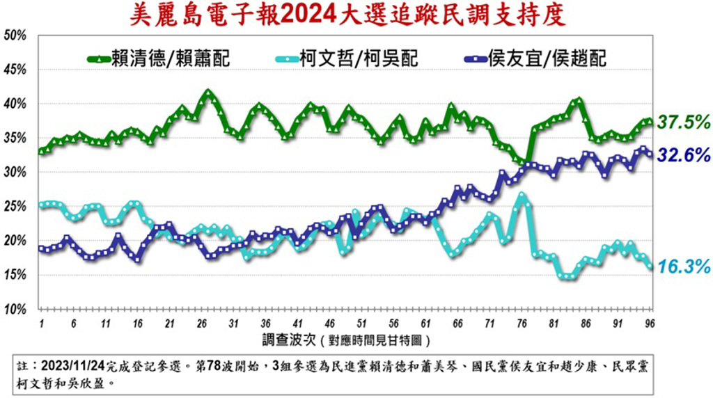 美麗島電子報23日公布第96波追蹤民調。（取自美麗島電子報）