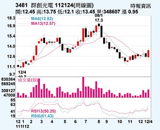 群創 五大利多助攻