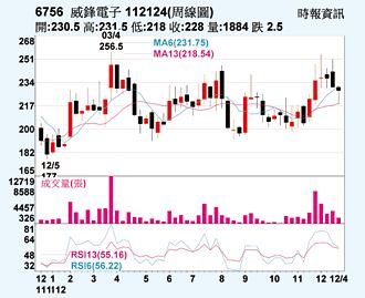 威鋒 USB4商機點火