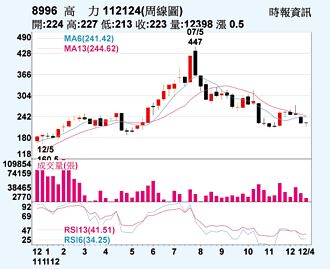 高力 止跌讯号浮现
