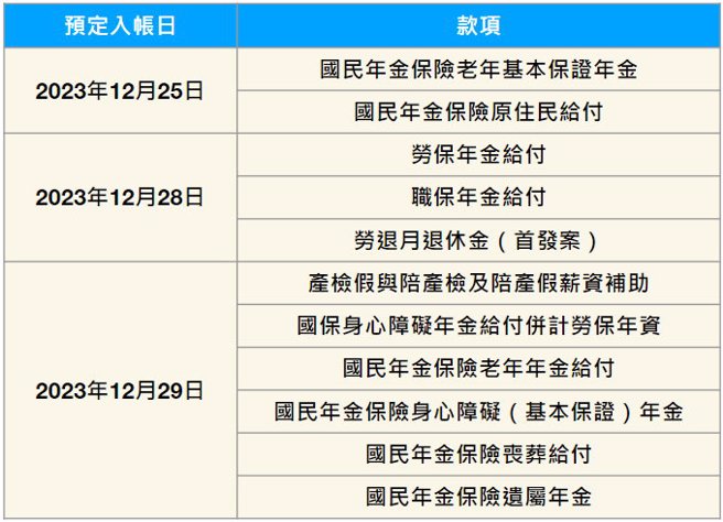 跨年前入帳款項一覽表。（程子威製表；資料來源：勞保局行事曆）