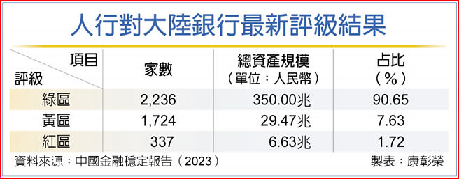 人行對大陸銀行最新評級結果