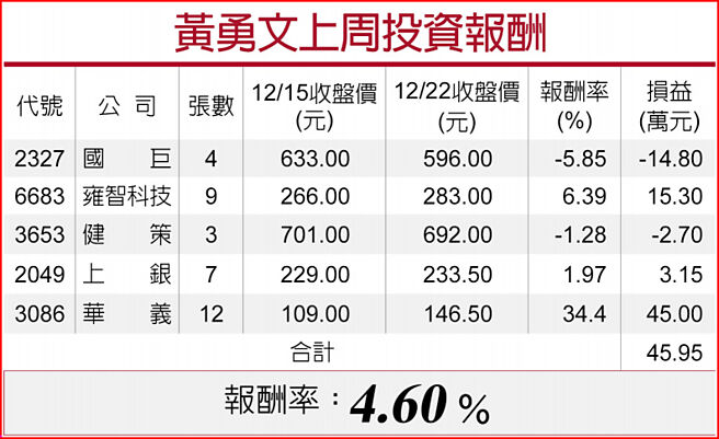 黃勇文上周投資報酬