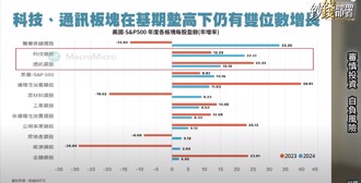 00929月配5万羡煞人！现已涨高 该停利一趟吗？专家说等2024-Q2再说