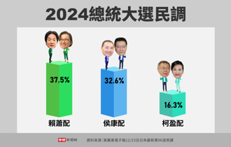 鳳凰大參考》後台灣總統大選：動盪不安的年代（呂志翔）