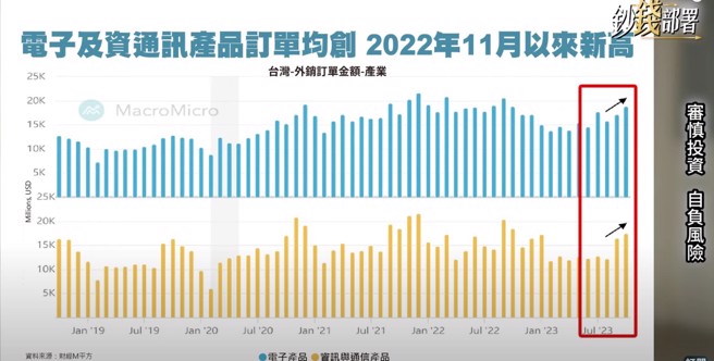 ▲台湾外销订单以电子及网通类均创去年11月新高。(图/钞钱部署)