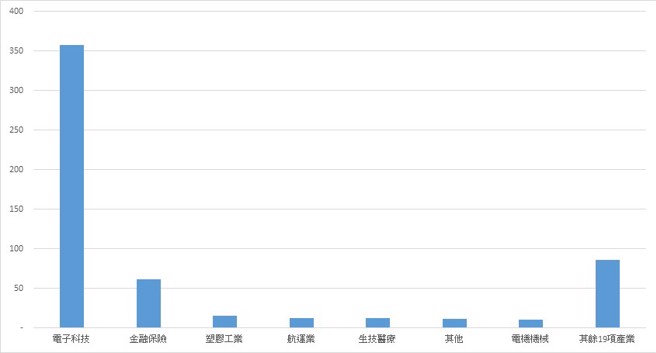 ▲依数据显示，支撑台股大放异彩的仍是「电子科技」类股。(图/钞钱部署)