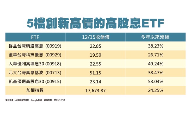 ▲今年高股息ETF高度吸引投资者青睐，五檔创新高价的高股息ETF涨幅惊人。(资料来源:台湾证券交易所、Google财经，资料日期：2023/12/15)
