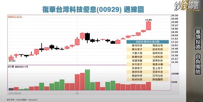 ▲6月上市造成轰动的00929涨幅仍受市场看好，谢晨彦认为若要停利不妨可在明年Q2再做盘整。(图/钞钱部署)