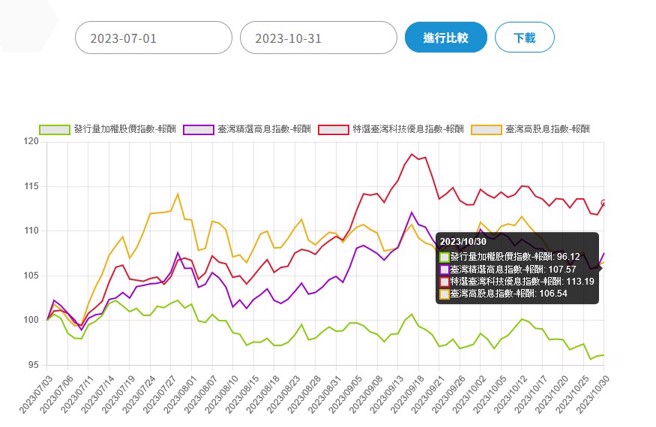 ▲6月上市造成轰动的00929涨幅仍受市场看好，谢晨彦认为若要停利不妨可在明年Q2再做盘整。(图/钞钱部署)