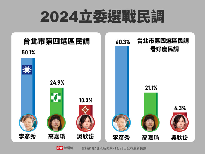 匯流新聞網12/23日公布港湖區立委選舉最新民調(製圖/中時新聞網)