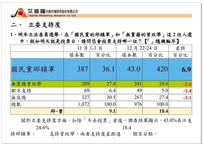 支持度。（邱镇军竞选总部提供／李京升苗栗传真）