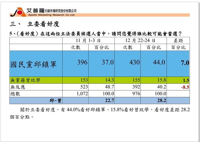 看好度。（邱镇军竞选总部提供／李京升苗栗传真）