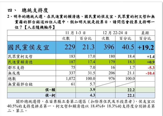 总统支持度。（邱镇军竞选总部提供／李京升苗栗传真）
