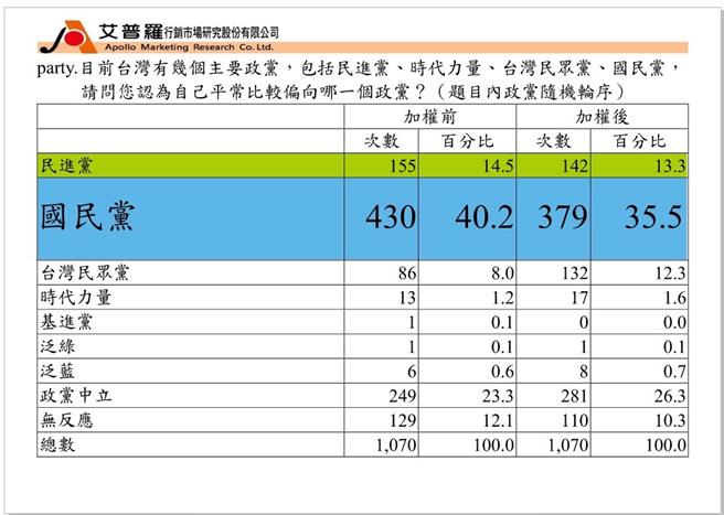 政党支持度。（邱镇军竞选总部提供／李京升苗栗传真）