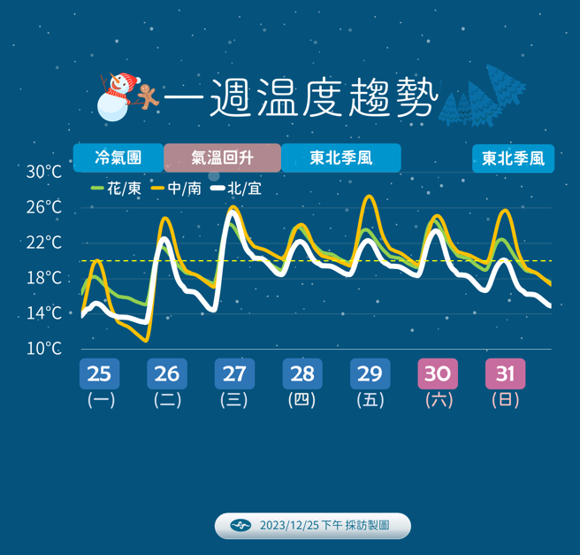 气象署分析未来温度变化。（气象署提供）