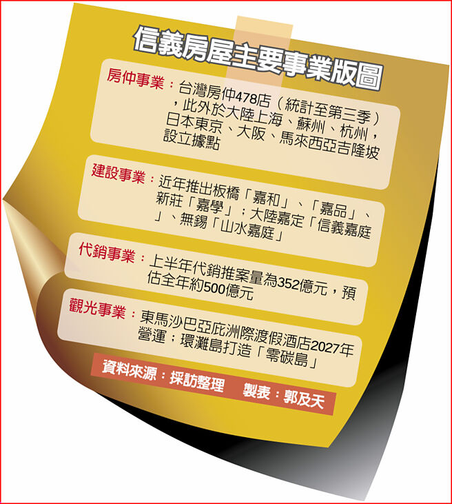 信义房屋主要事业版图