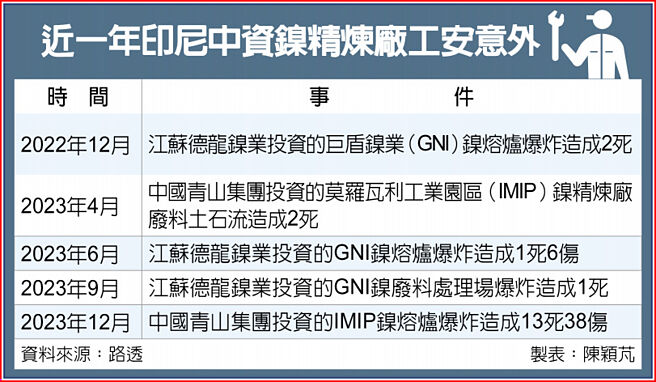 近一年印尼中資鎳精煉廠工安意外