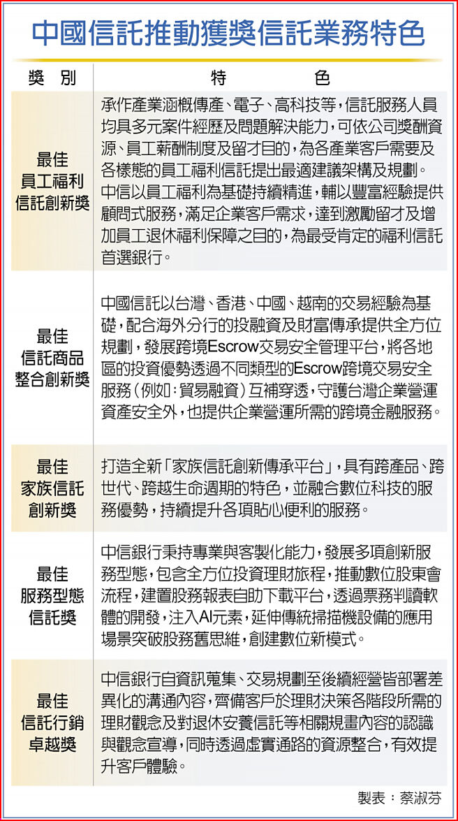 中国信托推动获奖信托业务特色