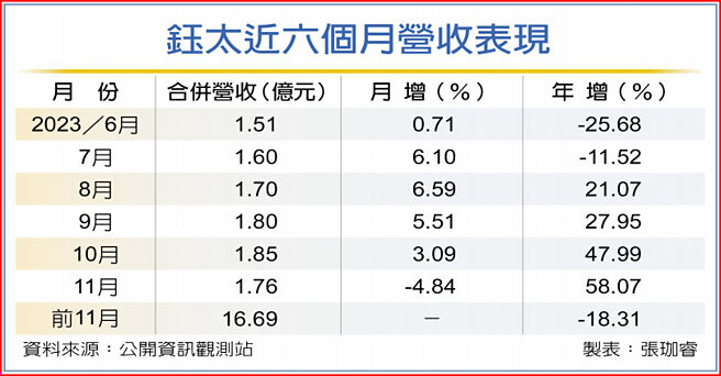 钰太近六个月营收表现