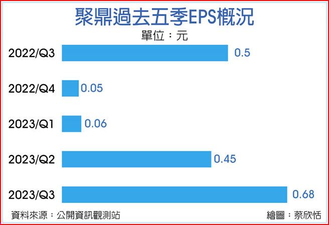 聚鼎过去五季EPS概况