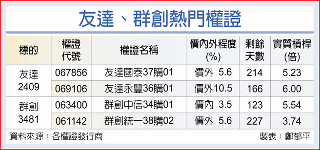 友達、群創熱門權證