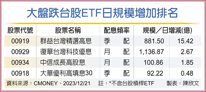 大盘跌台股ETF日规模增加排名