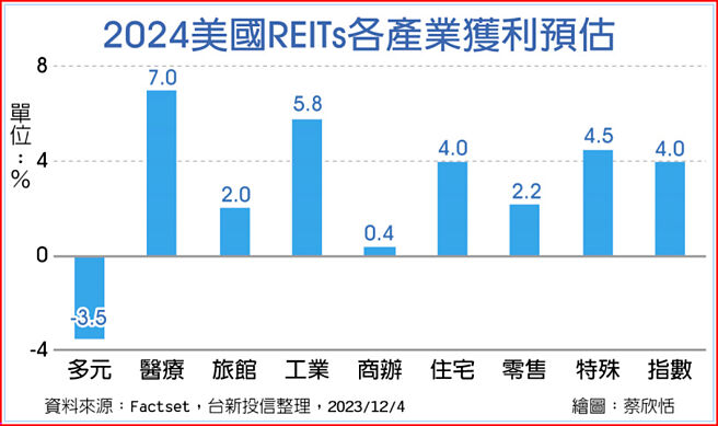 2024美国REITs各产业获利预估
