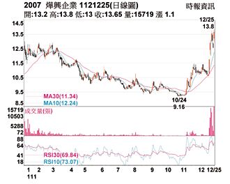 熱門股－燁興 淨值比低續漲可期