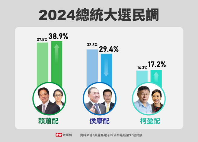美丽岛电子报公布最新第97波民调(制图/中时新闻网)