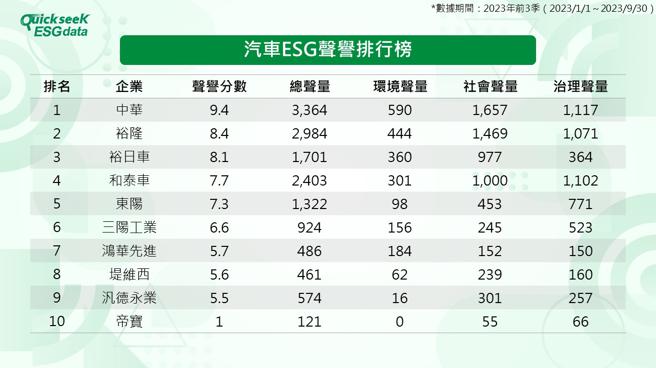 2023汽车ESG排行榜─裕隆集团霸占前三