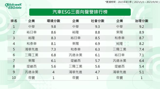 2023汽车ESG排行榜─裕隆集团霸占前三