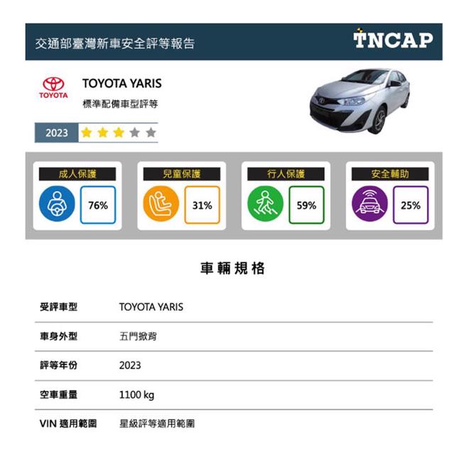交通部公布第4季新车安全评等结果，TOYOTA YARIS获得3颗星评等。（交通部提供／蔡亚桦台北传真）