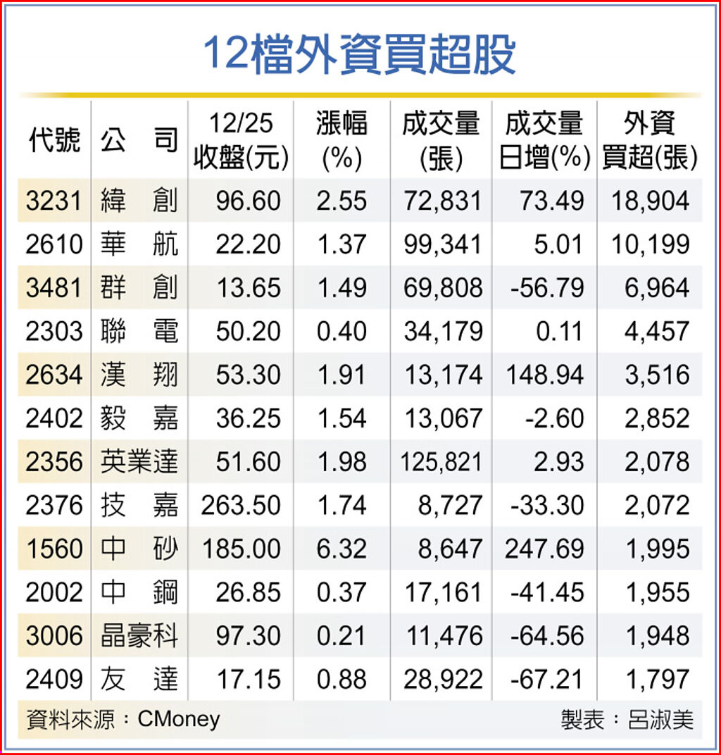 12檔外資買超股