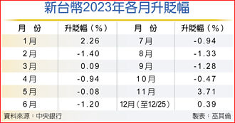 新台幣直直衝 年底強勢叩關31元