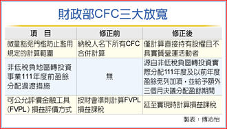 CFC明年5月申報 祭三大放寬