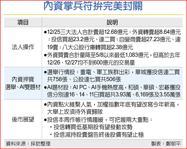 內資掌兵符拚完美封關