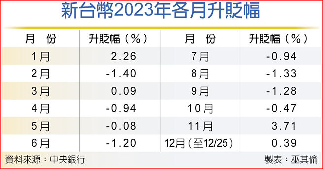 新台币2023年各月升贬幅