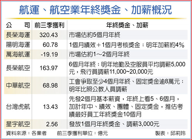 航运、航空业年终奖金、加薪概况