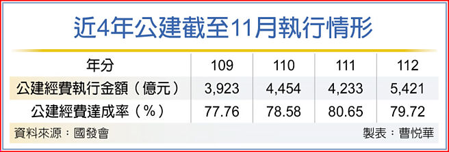 近4年公建截至11月执行情形
