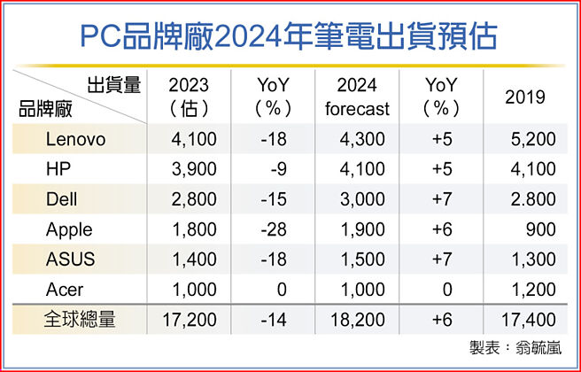 PC品牌厂2024年笔电出货预估